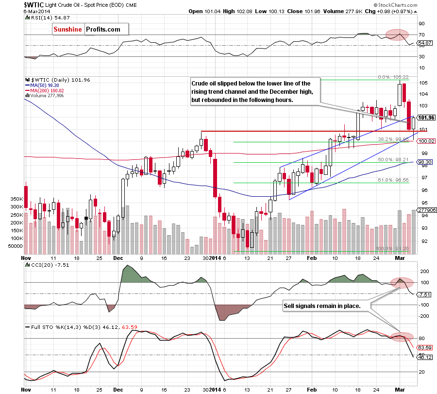 Crude Oil price chart - Crude Oil WTIC