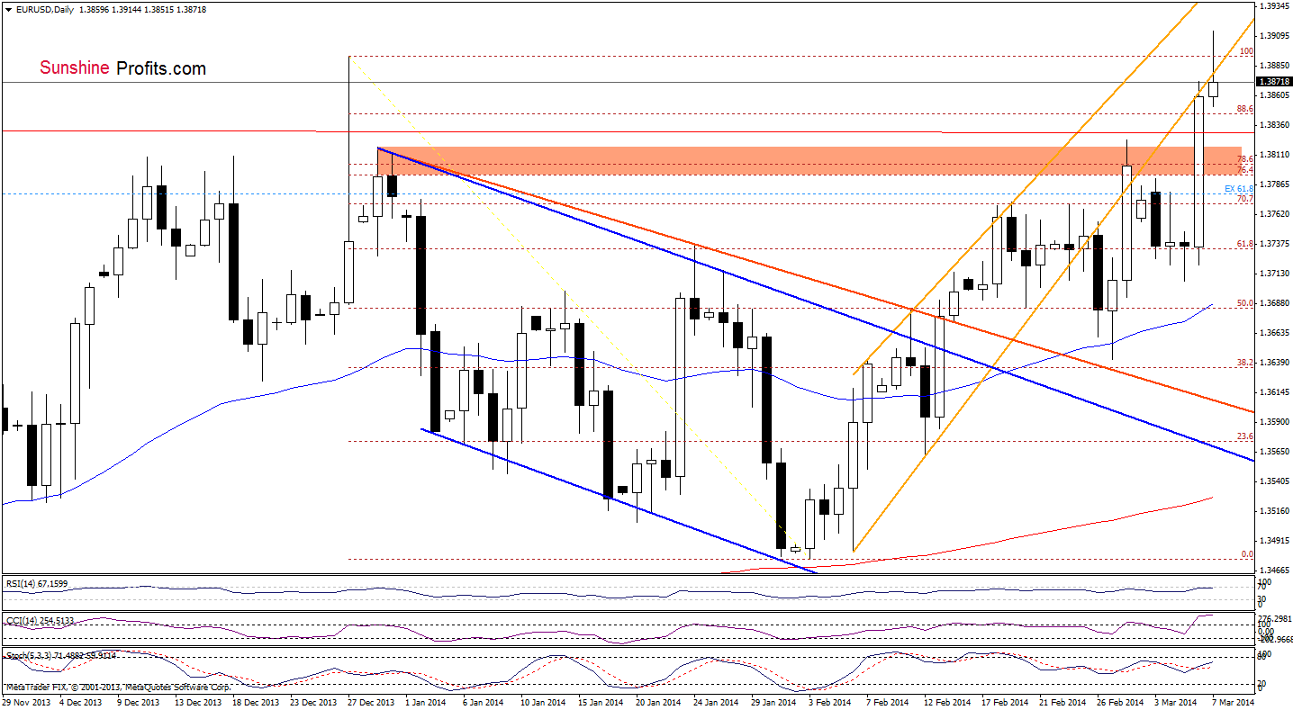 EUR/USD daily chart