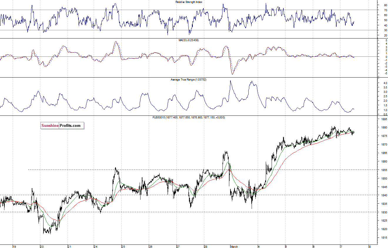 S&P500 futures contract - S&P 500 index chart - SPX