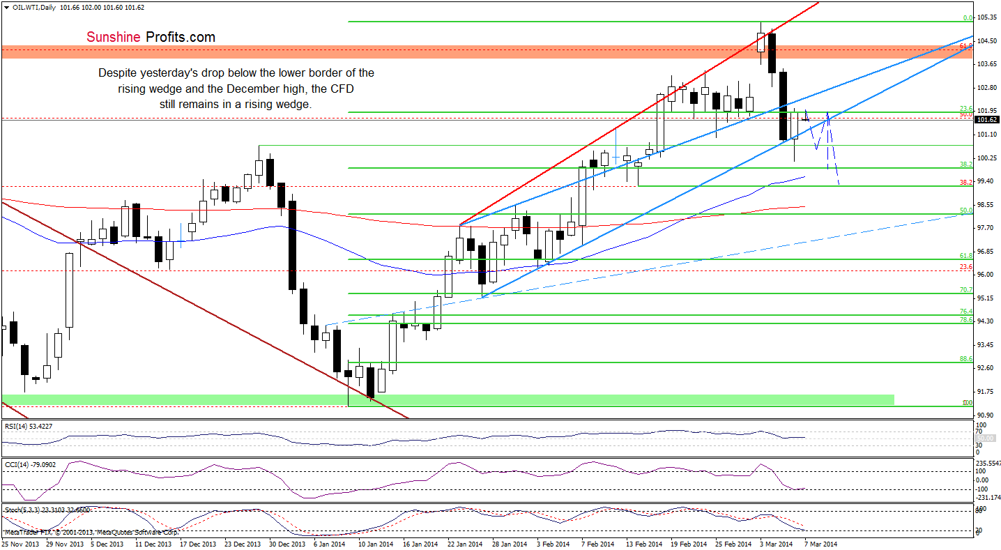 WTI Crude Oil price chart
