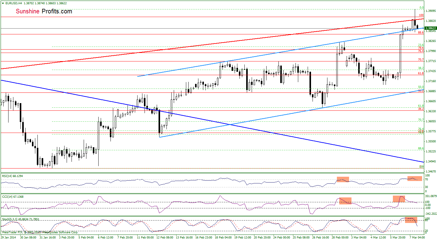 EUR/USD 4-hour chart