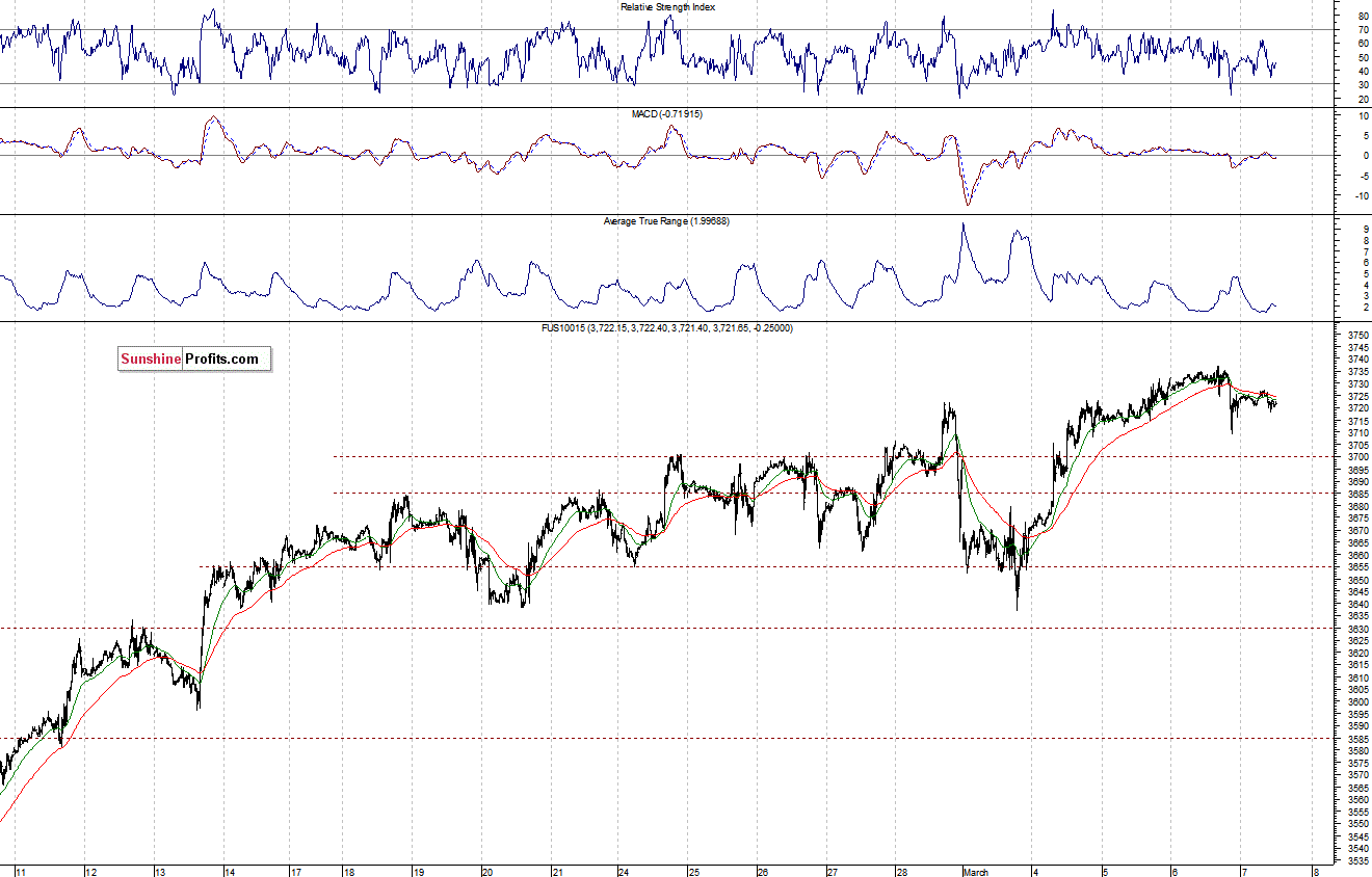 Nasdaq100 futures contract - Nasdaq 100 index chart - NDX