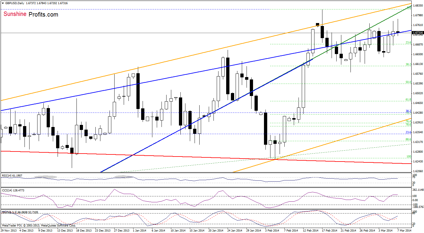 GBP/USD daily chart