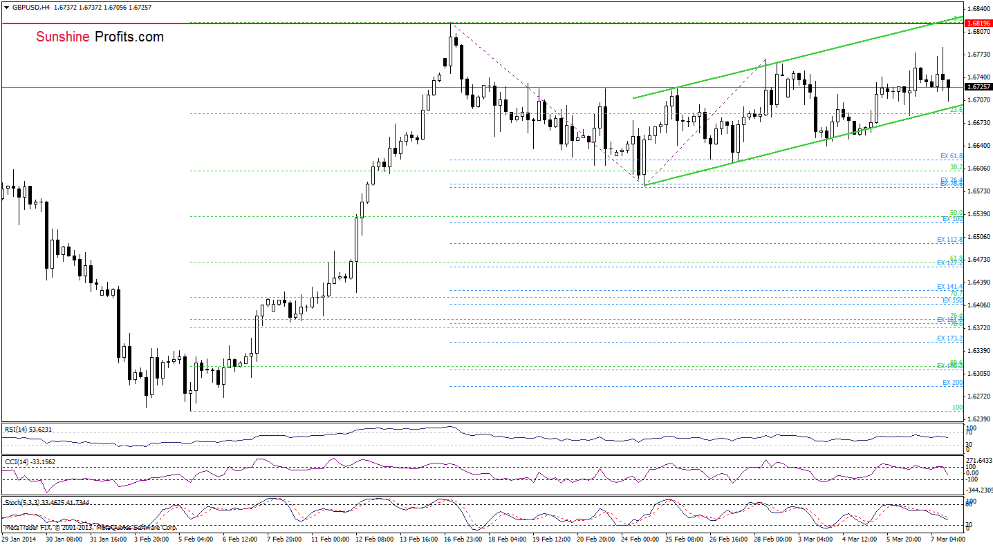 GBP/USD 4-hour chart