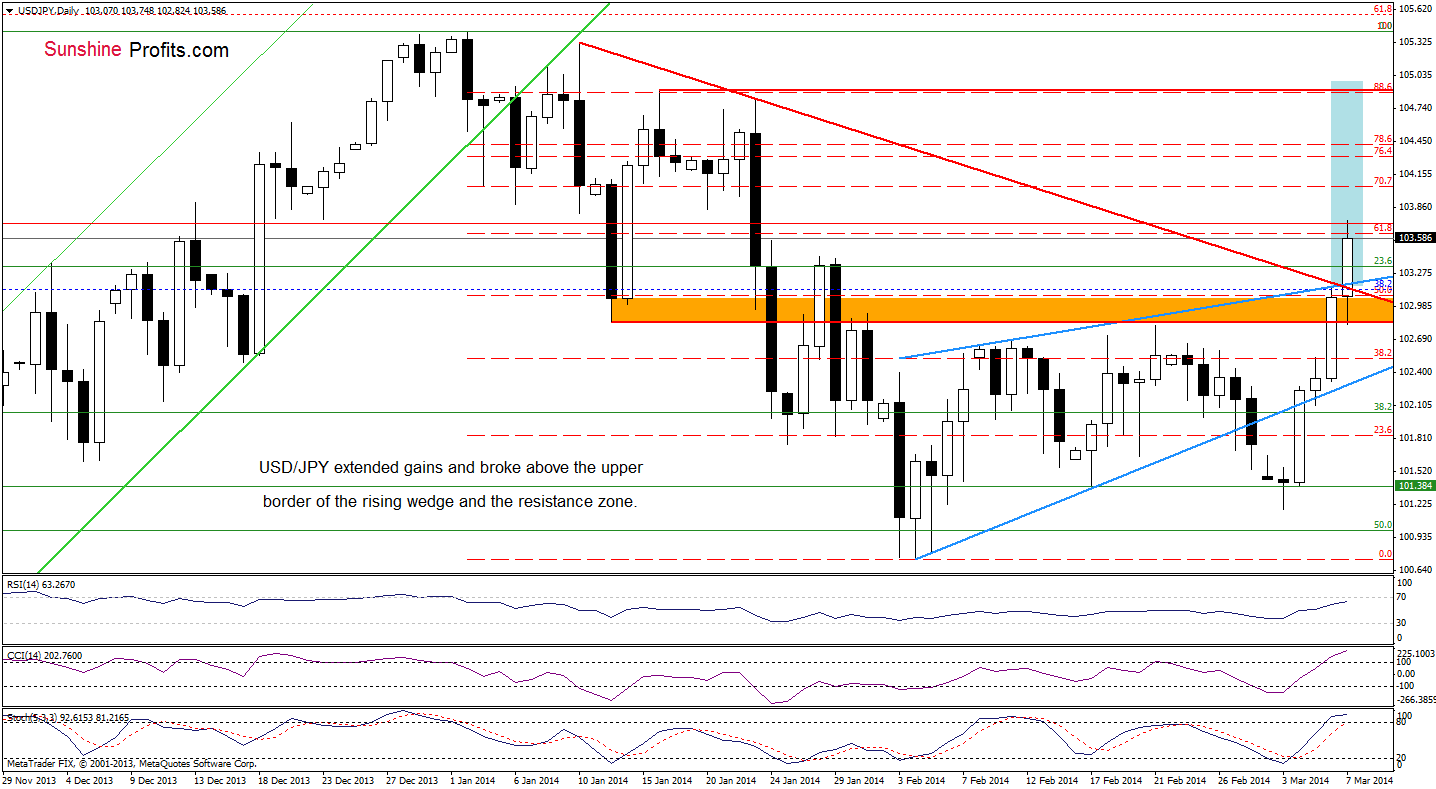 USD/JPY daily chart