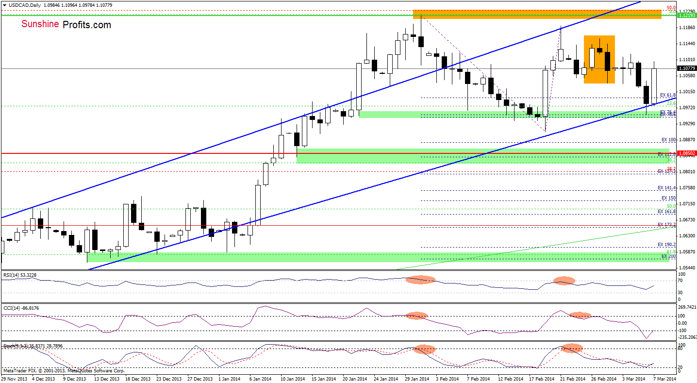 USD/CAD daily chart