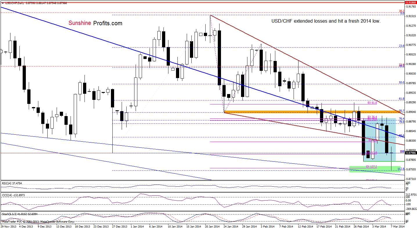 USD/CHF daily chart