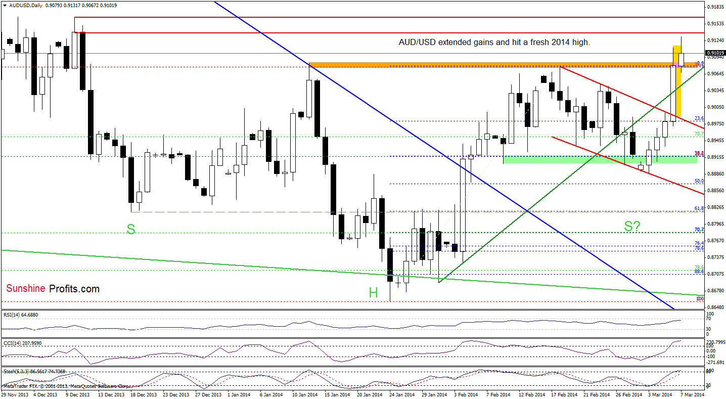 AUD/USD daily chart