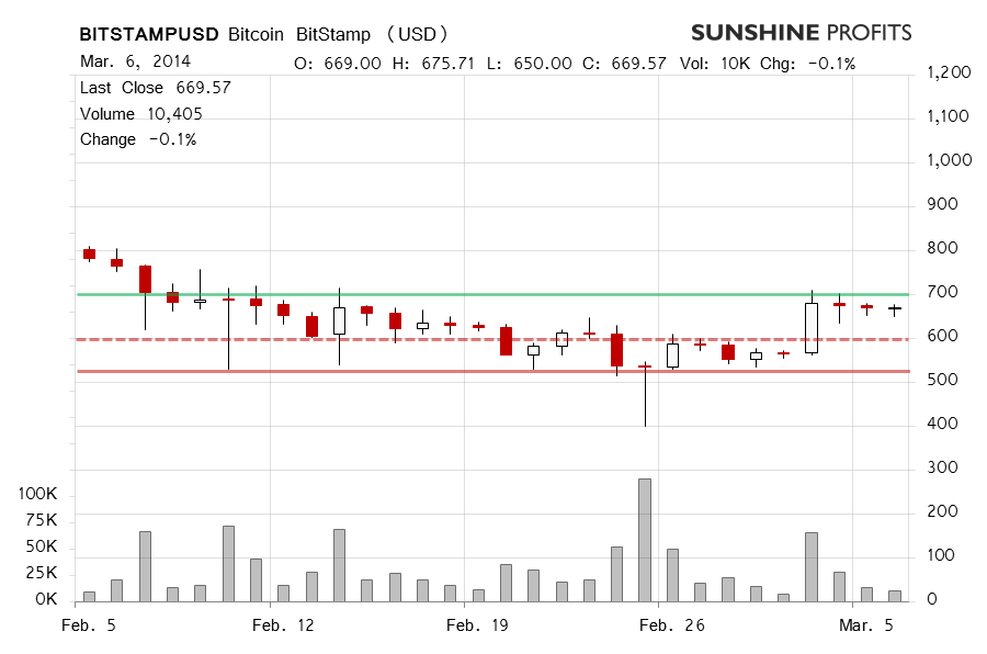 Bitcoin chart BitStamp