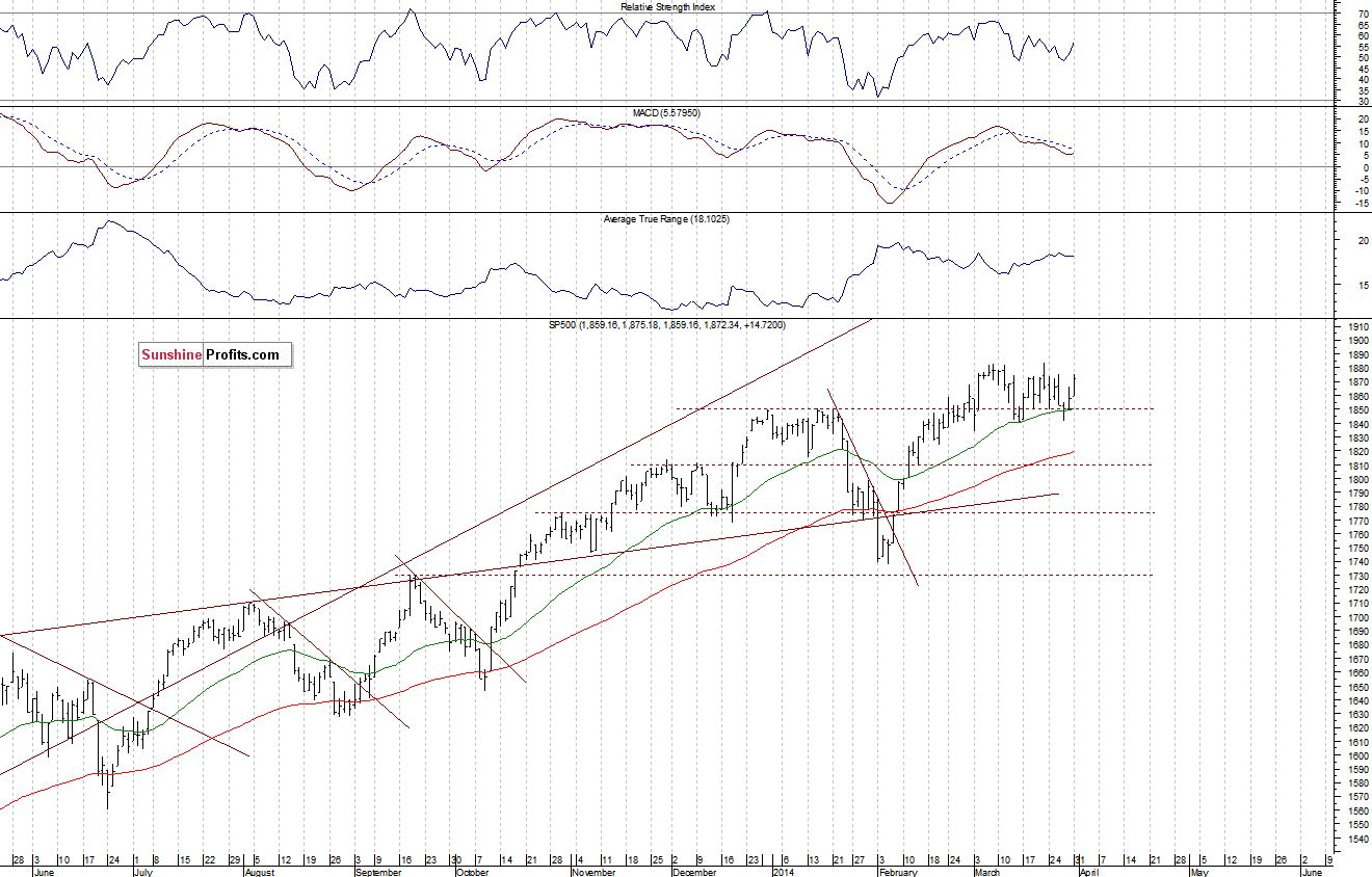 Daily S&P 500 index chart - SPX, Large Cap Index