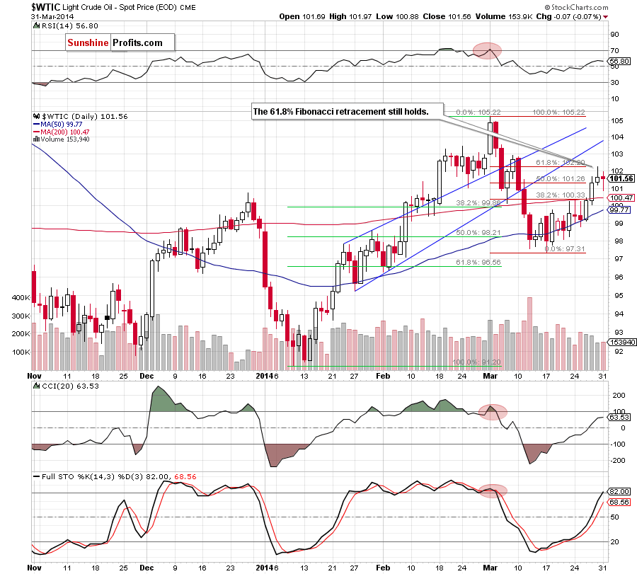 Crude Oil price chart - Crude Oil WTIC