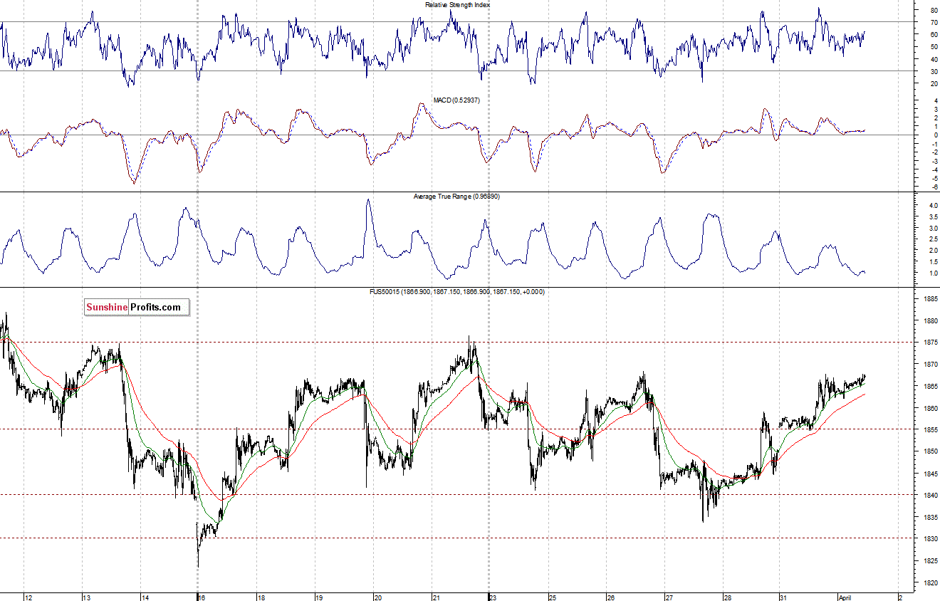 S&P500 futures contract - S&P 500 index chart - SPX