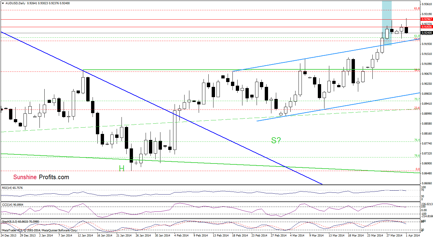 AUD/USD daily chart