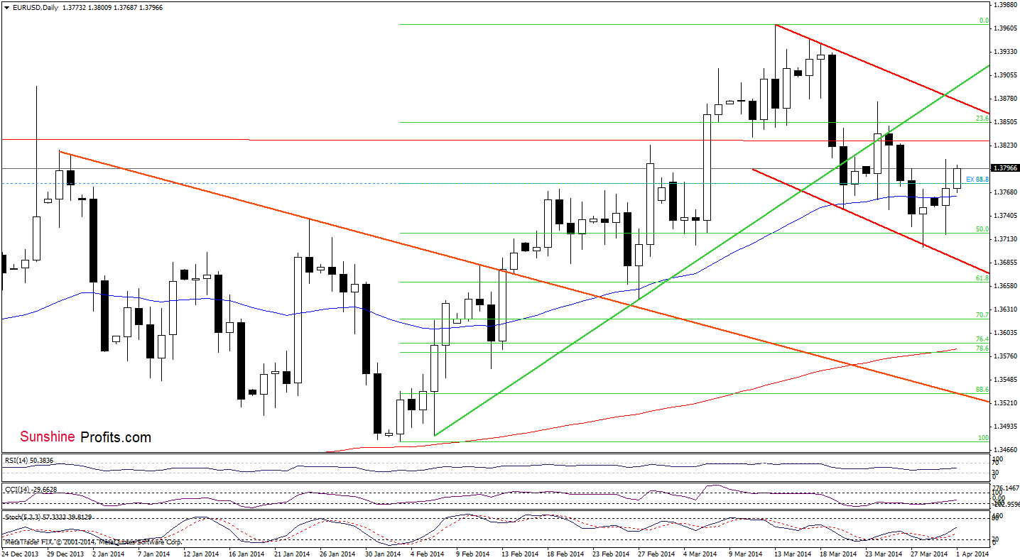 EUR/USD daily chart