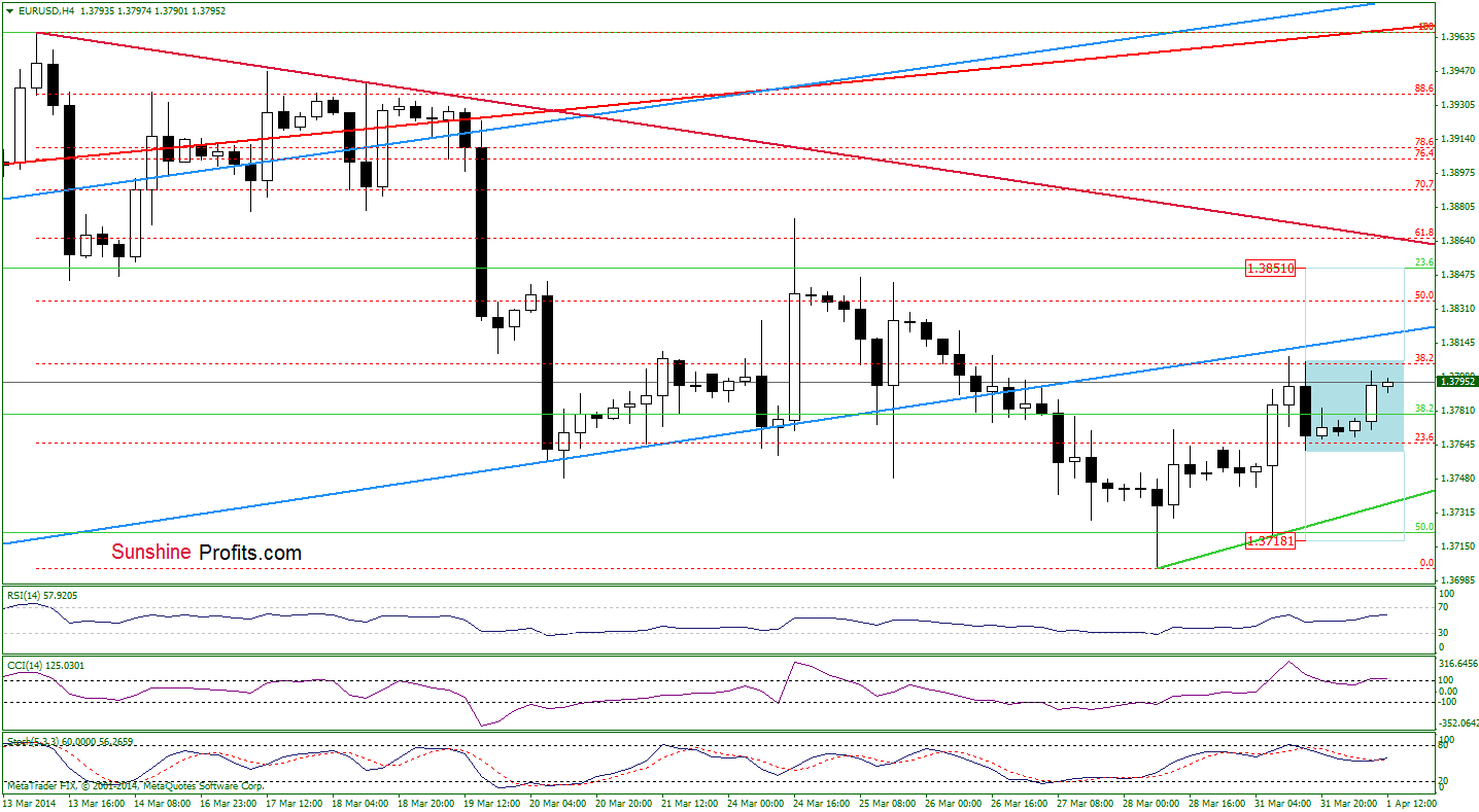 EUR/USD 4-hour chart