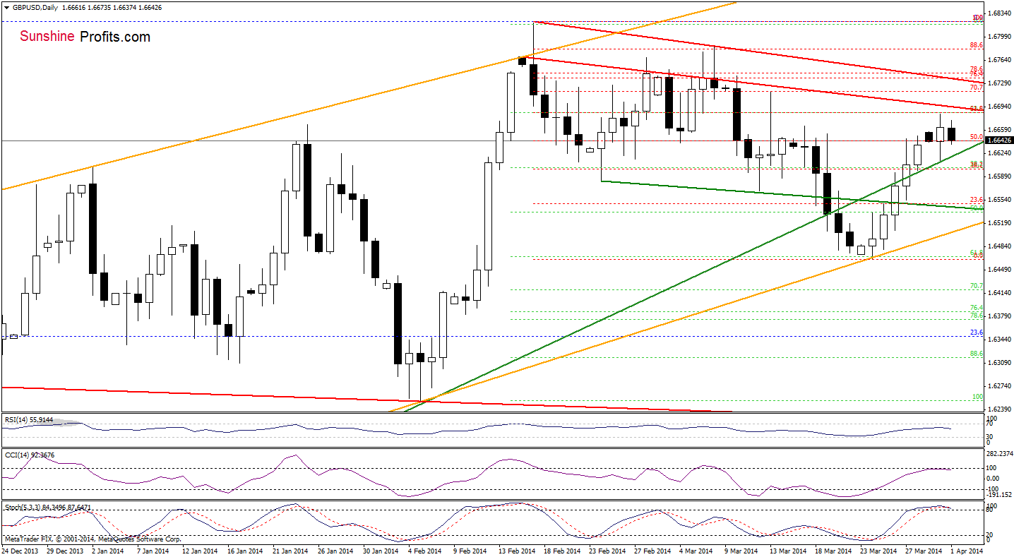 GBP/USD daily chart