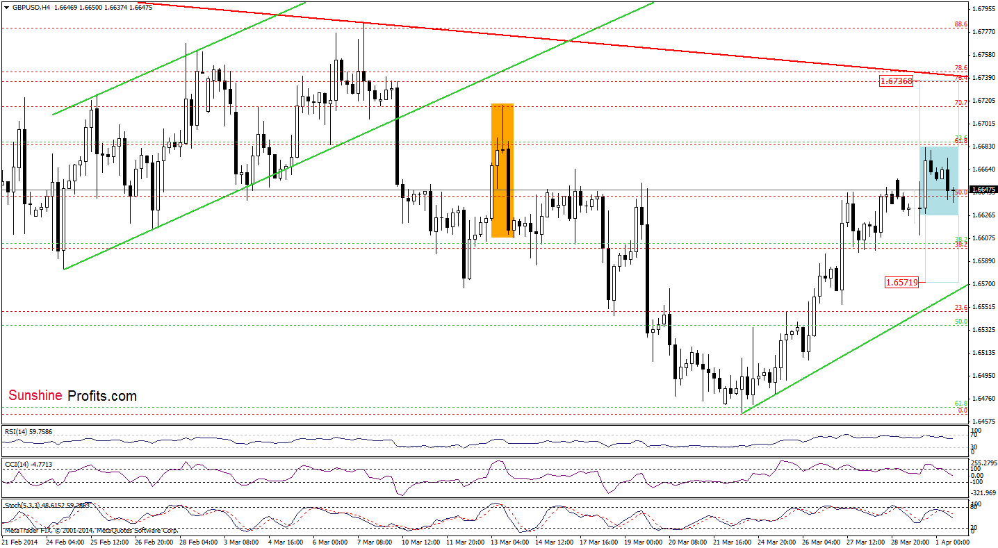 GBP/USD 4-hour chart