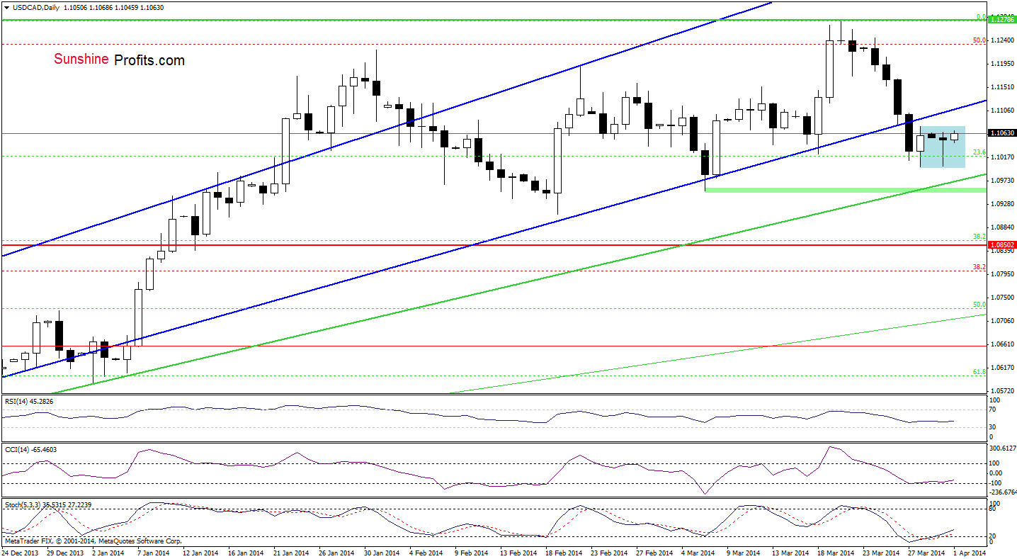 USD/CAD daily chart