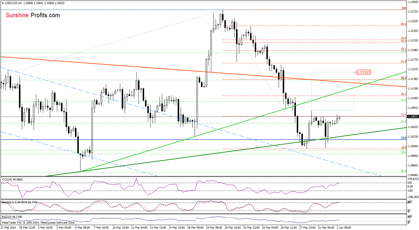 USD/CAD 4-hour chart