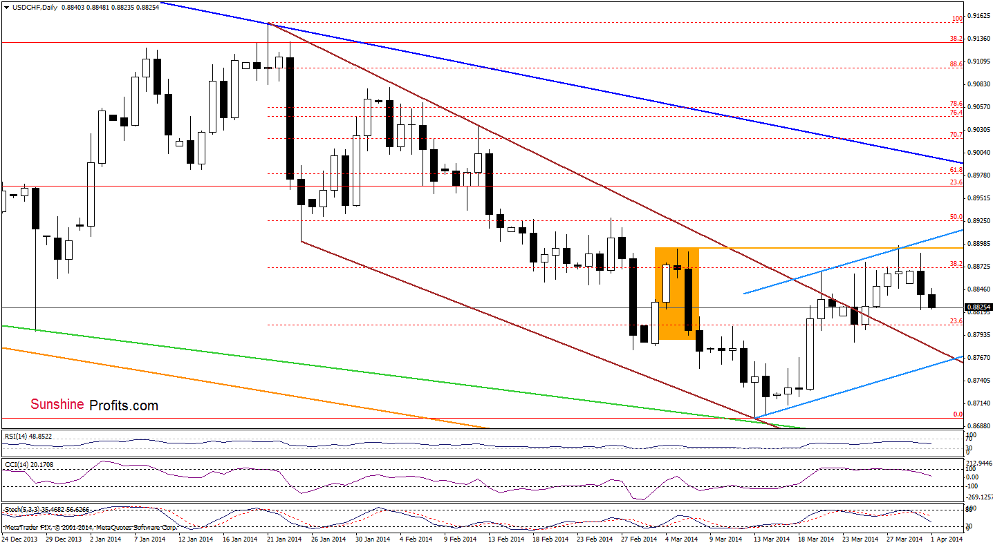 USD/CHF daily chart