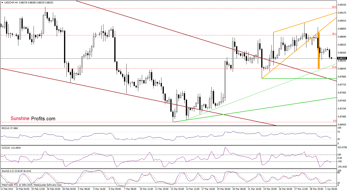 USD/CHF 4-hour chart