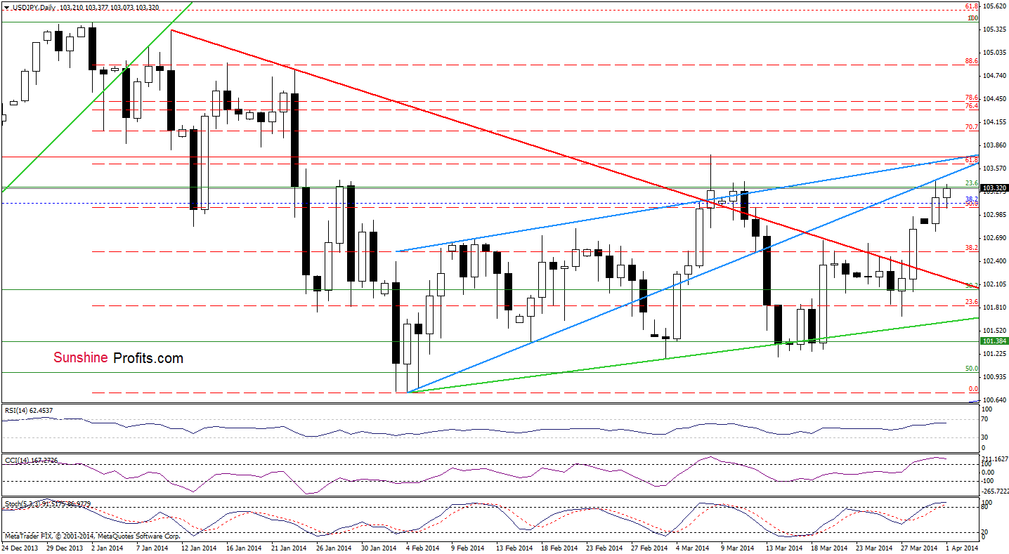 USD/JPY daily chart