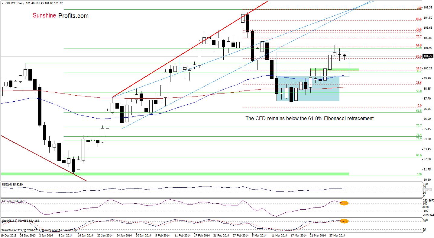 WTI Crude Oil price chart