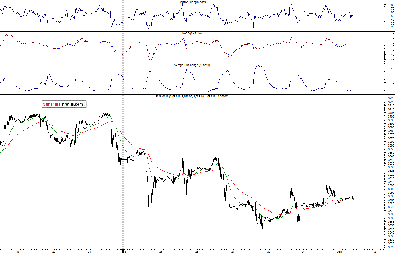 Nasdaq100 futures contract - Nasdaq 100 index chart - NDX