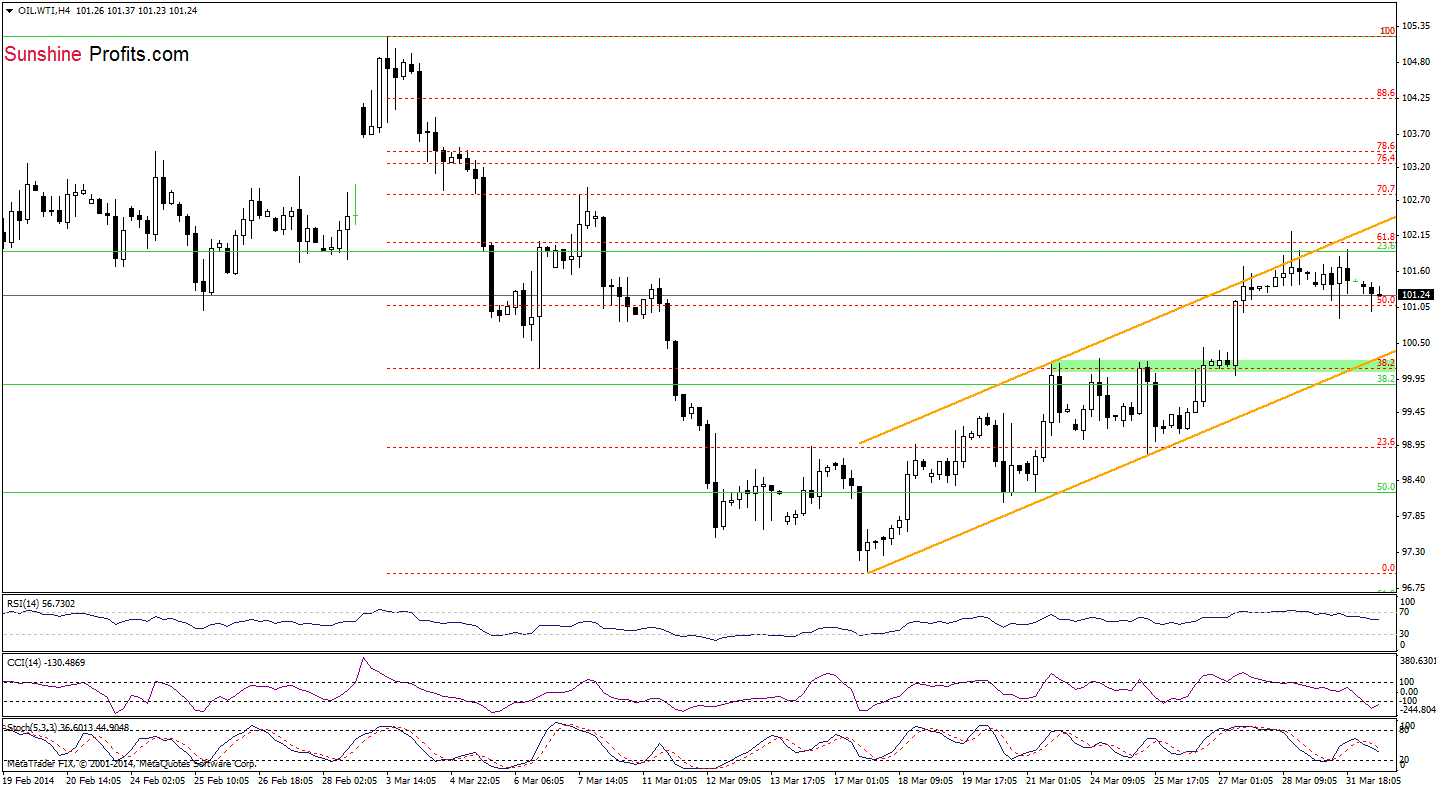 WTI Crude Oil price 4-hour chart