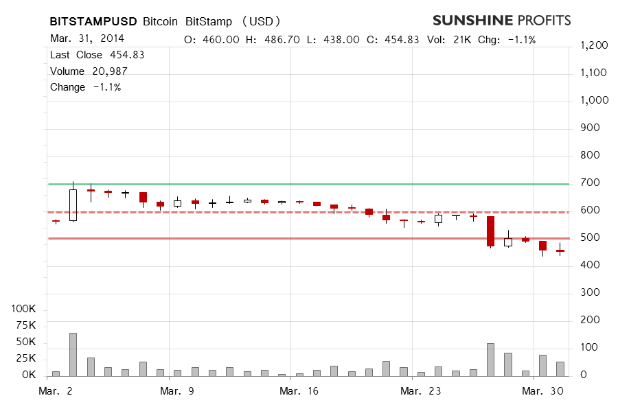 Bitcoin chart BitStamp