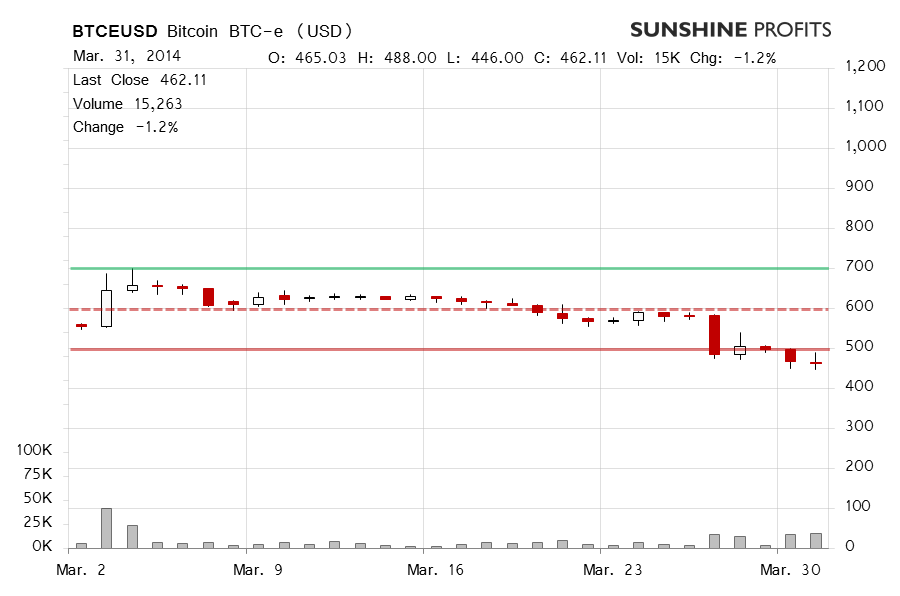 Bitcoin chart BTC-e