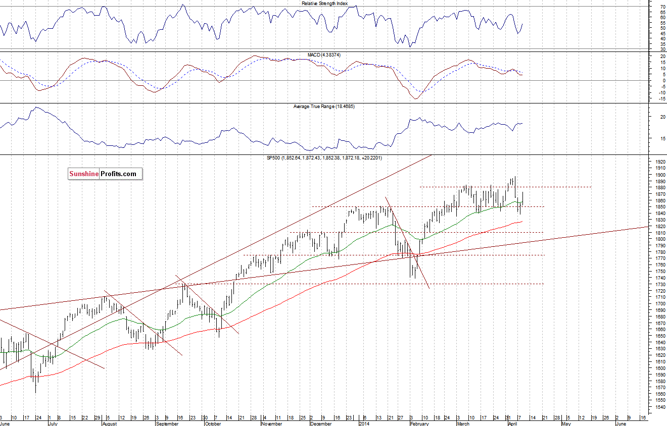 Daily S&P 500 index chart - SPX, Large Cap Index