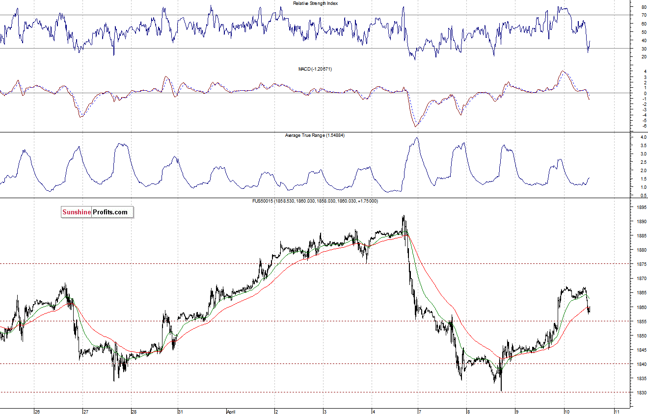 S&P500 futures contract - S&P 500 index chart - SPX