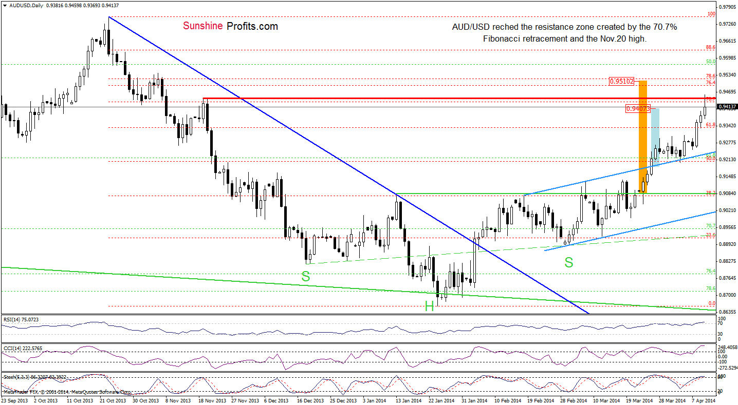 AUD/USD daily chart