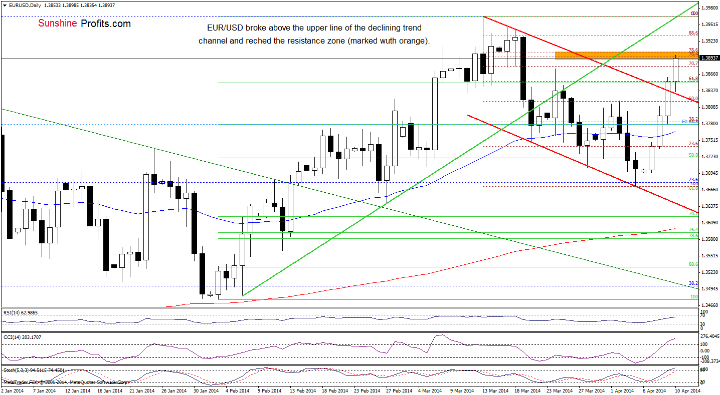 EUR/USD daily chart