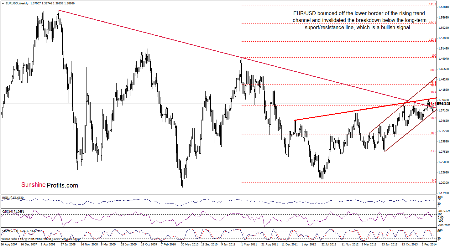 EUR/USD weekly chart