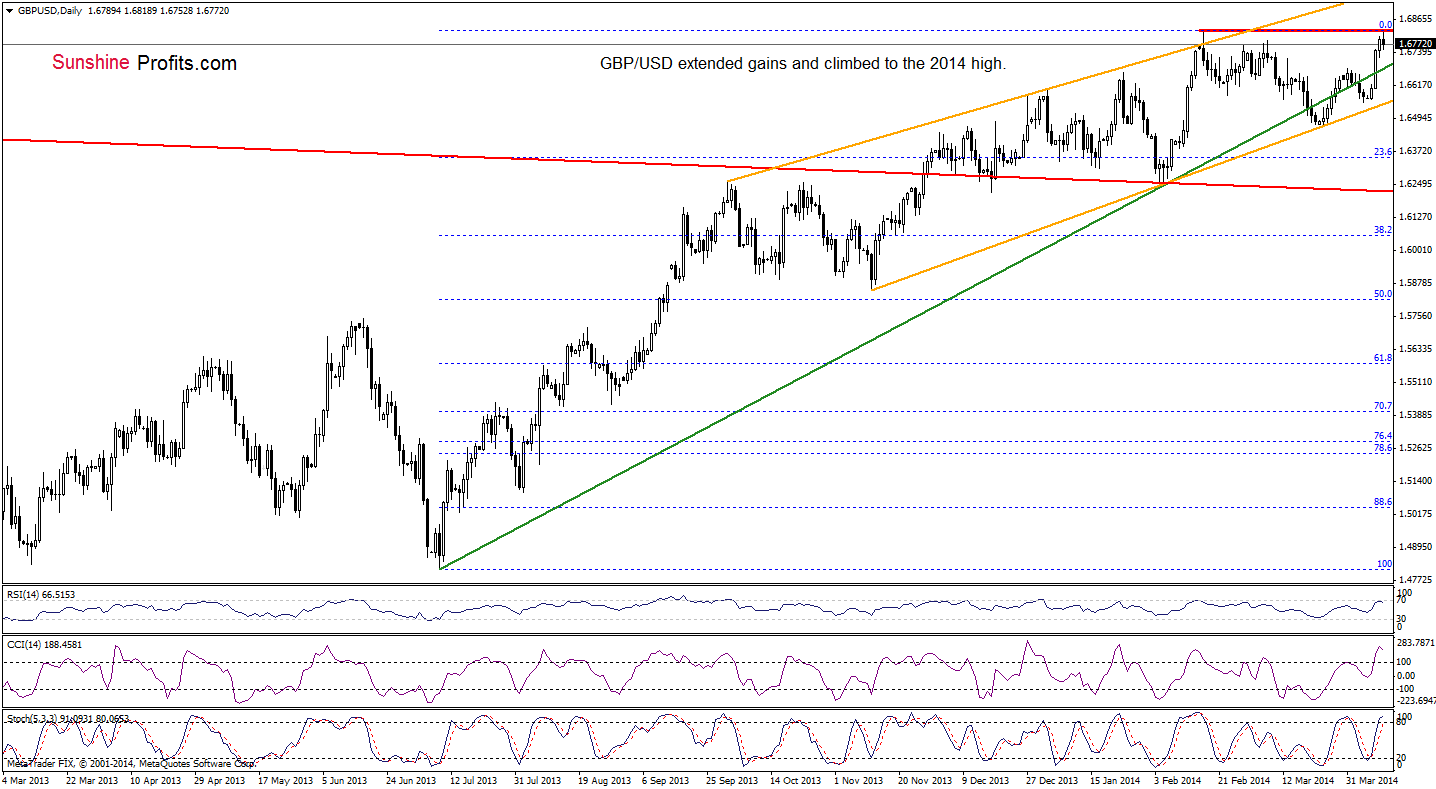 GBP/USD daily chart