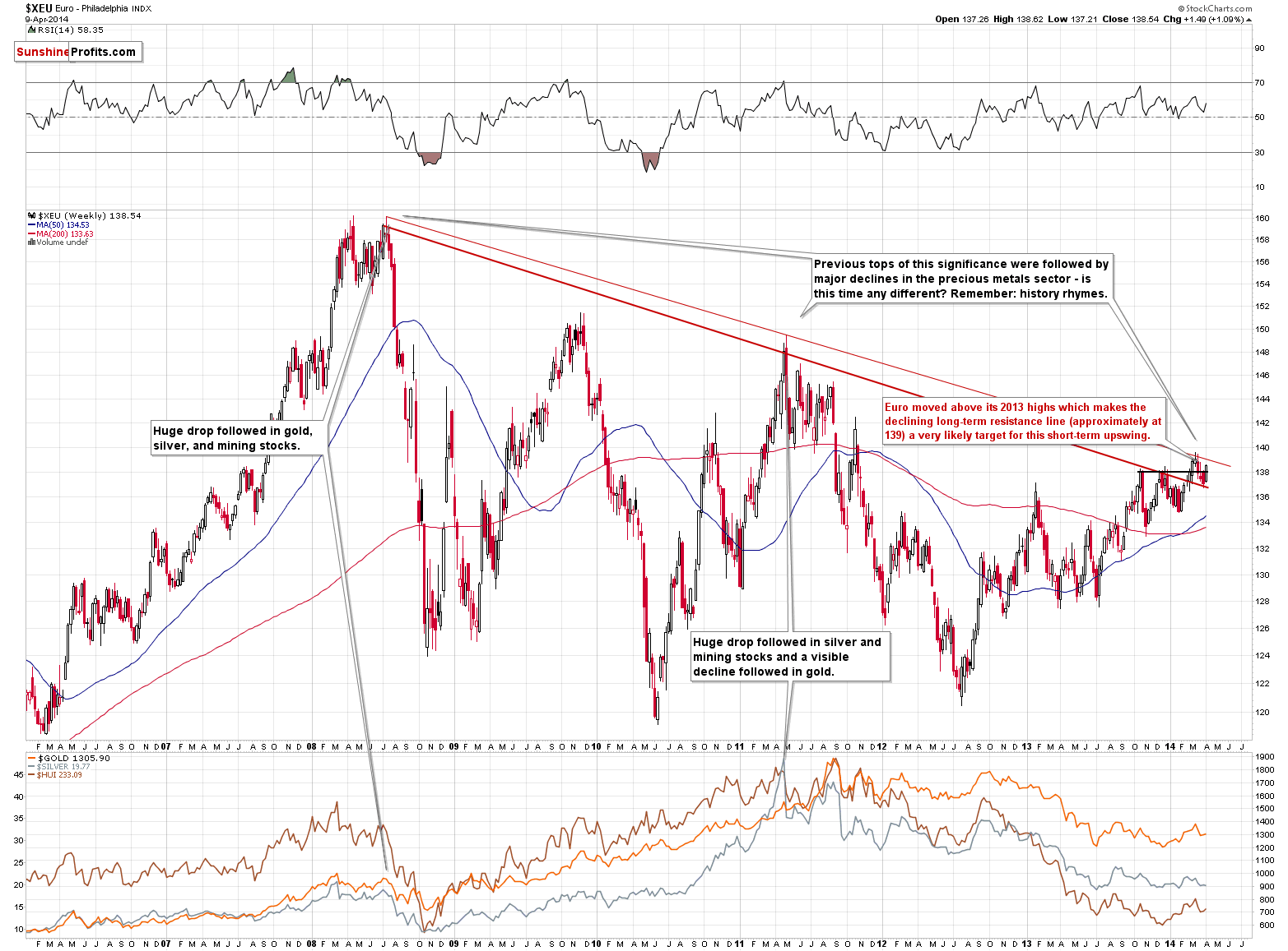 the Euro Index weekly chart