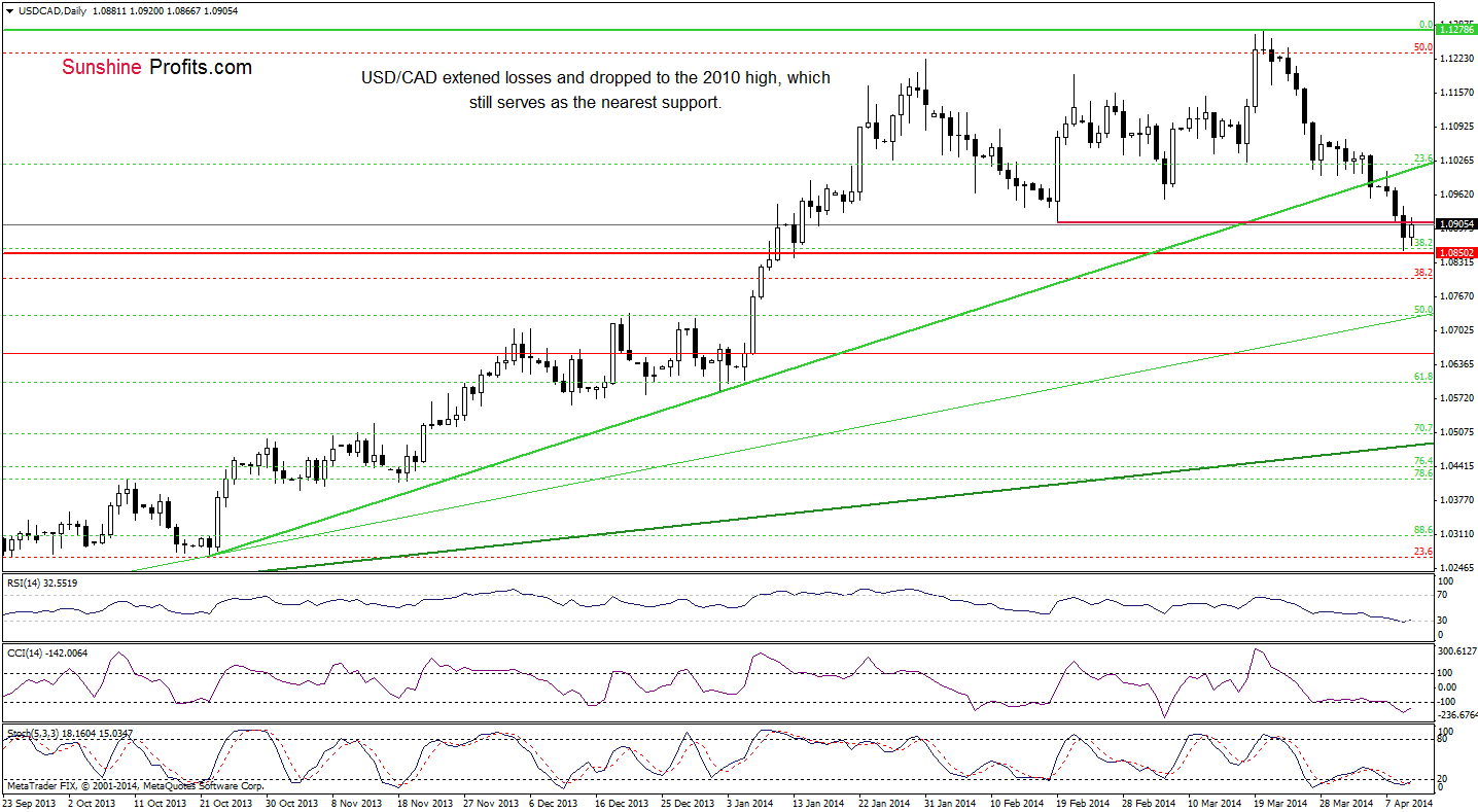 USD/CAD daily chart