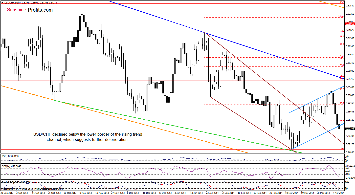 USD/CHF daily chart