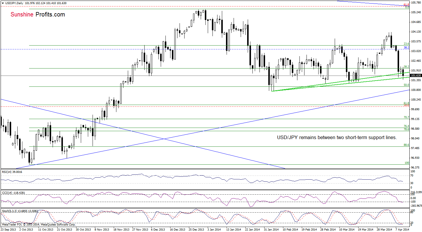 USD/JPY daily chart