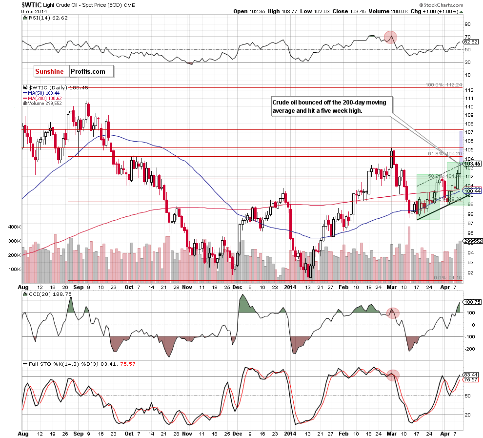 WTI Crude Oil daily chart