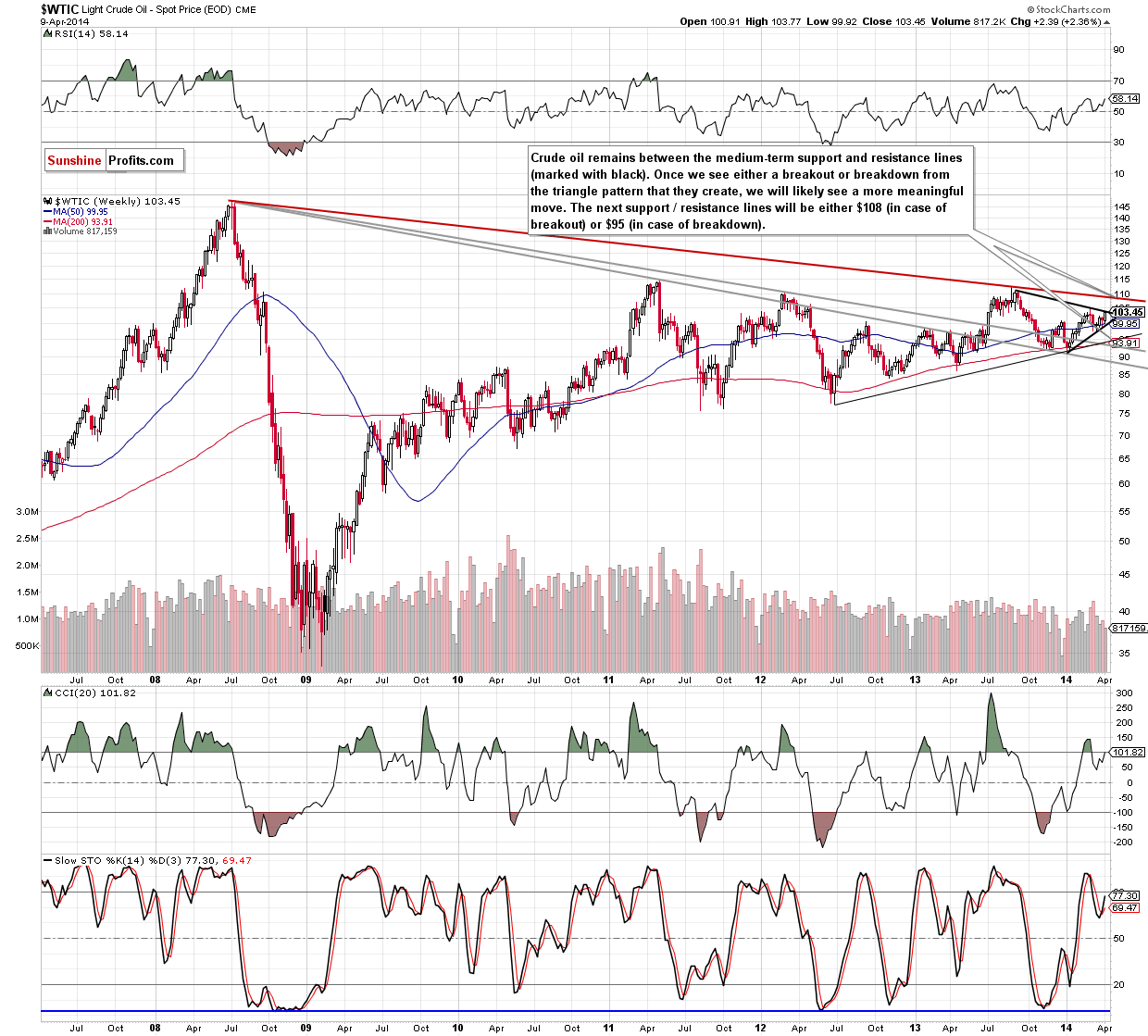 WTI Crude Oil weekly chart