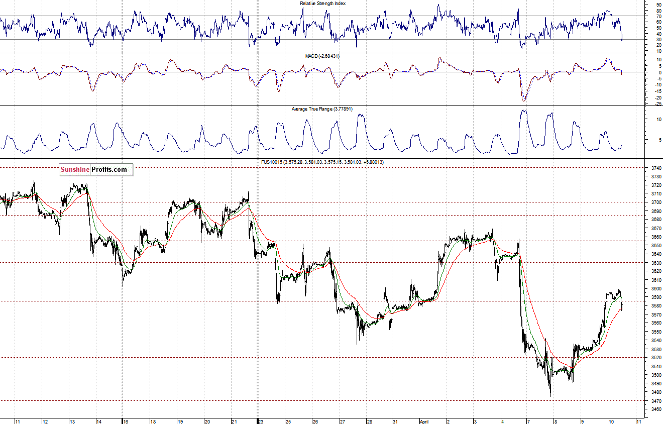 Nasdaq100 futures contract - Nasdaq 100 index chart - NDX