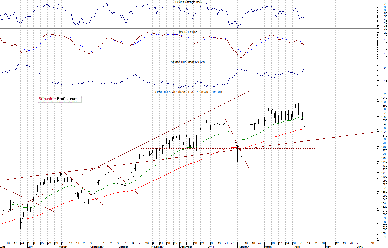 Daily S&P 500 index chart - SPX, Large Cap Index