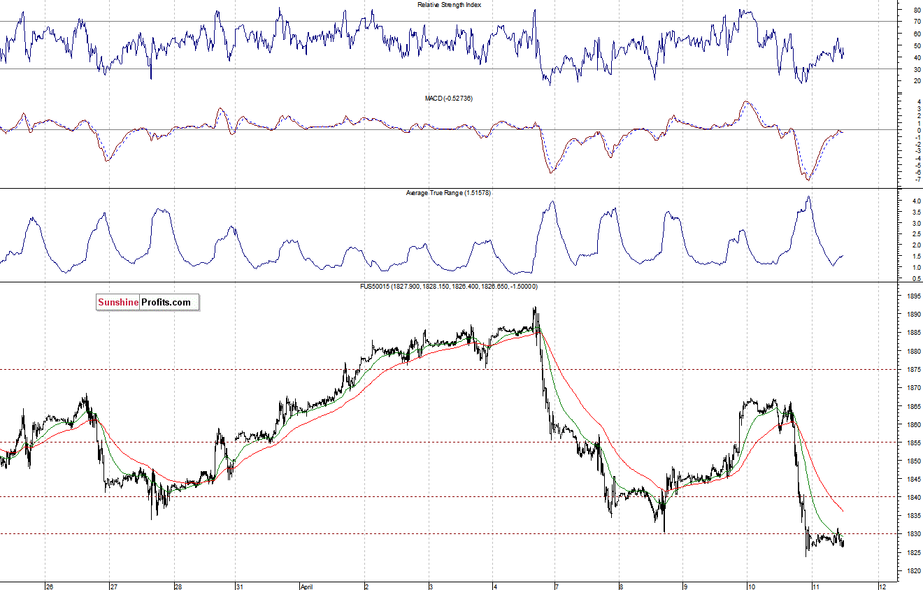 S&P500 futures contract - S&P 500 index chart - SPX