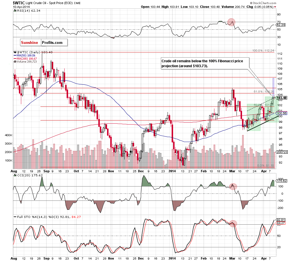 WTI Crude Oil daily chart