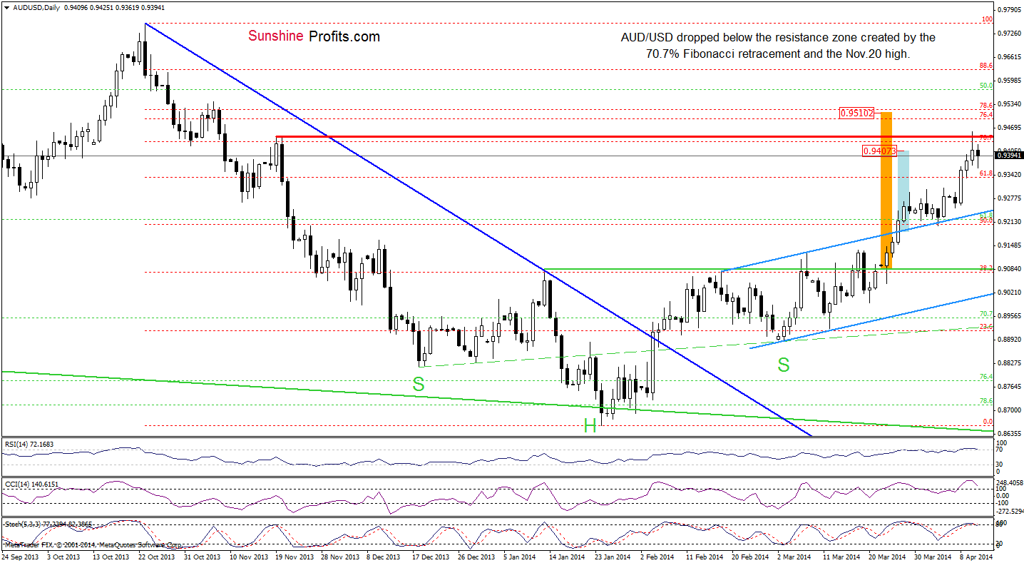 AUD/USD daily chart