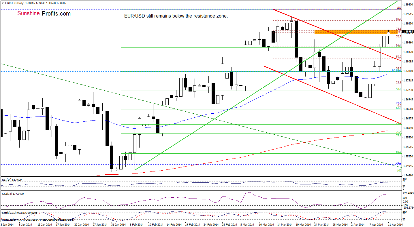 EUR/USD daily chart