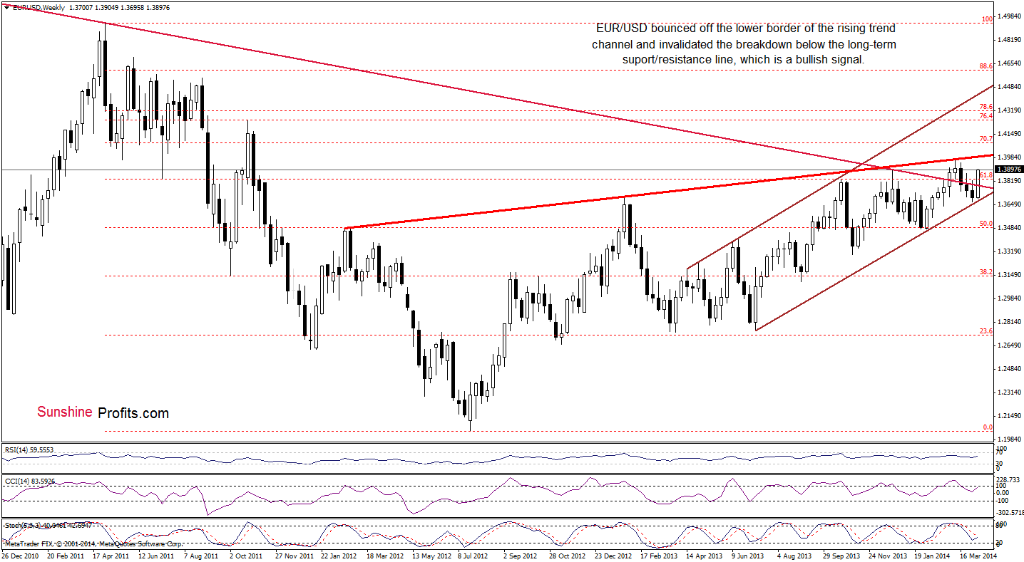 EUR/USD weekly chart